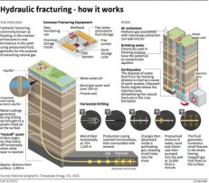 The Process of Hydrology Fracturing
